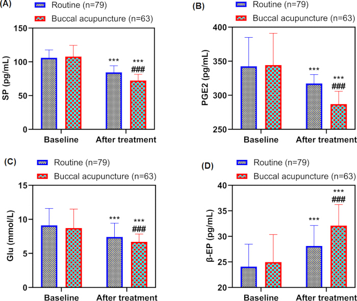 Buccal acupuncture effects; bar graphs; SP, PGE2, Glu, β-EP levels; baseline vs post-treatment.