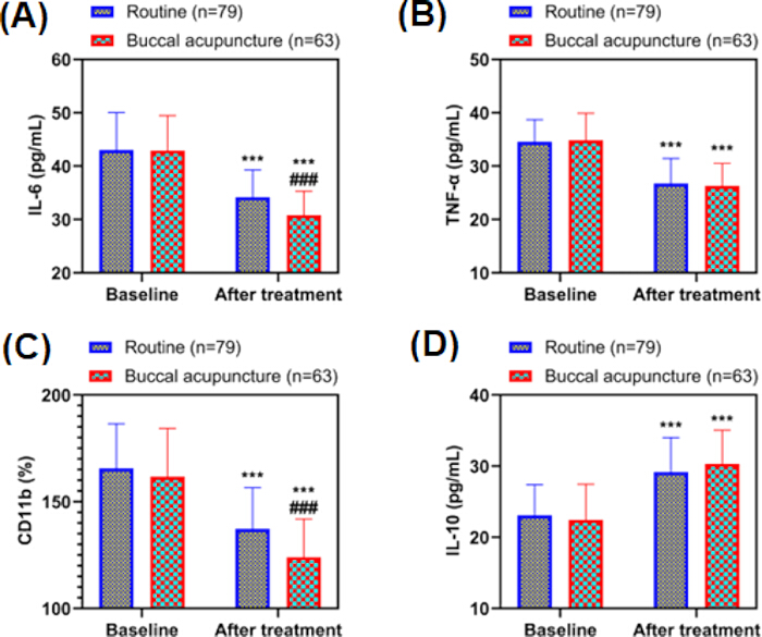 Comparison of IL-6, TNF-α, CD11b, IL-10 levels; bar graphs; buccal acupuncture effects.