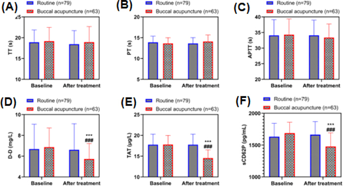 Comparative bar charts; TT, PT, APTT, D-D, TAT, sCD62P levels; routine vs buccal acupuncture.