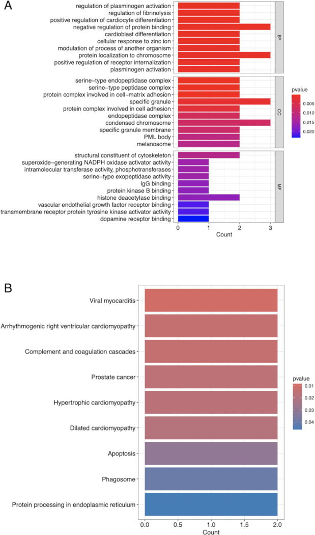 figure-results-3 Gene ontology terms bar charts; color-coded p-value, biological process analysis in R.