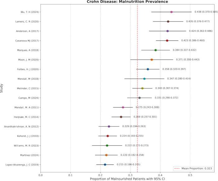 figure-results-1 Forest plot analyzing malnutrition prevalence in Crohn's disease patients; study comparison chart.