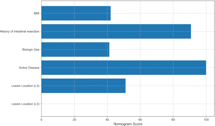 figure-results-2 Nomogram bar chart for BMI, intestinal resection, biologic use, disease activity, lesion location.