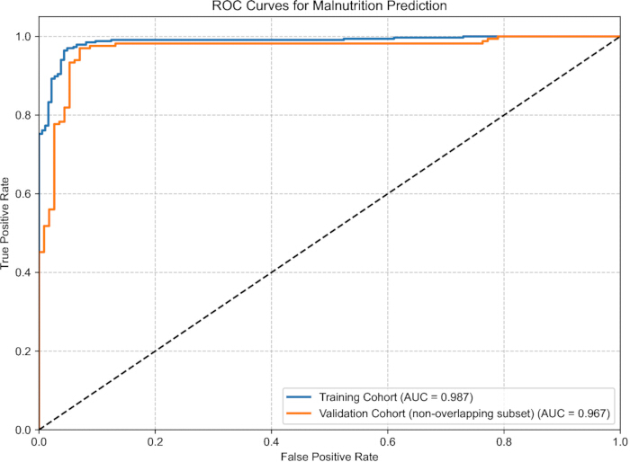 figure-results-3 ROC curves for malnutrition prediction; diagram with AUC values for training (0.987) and validation (0.967).