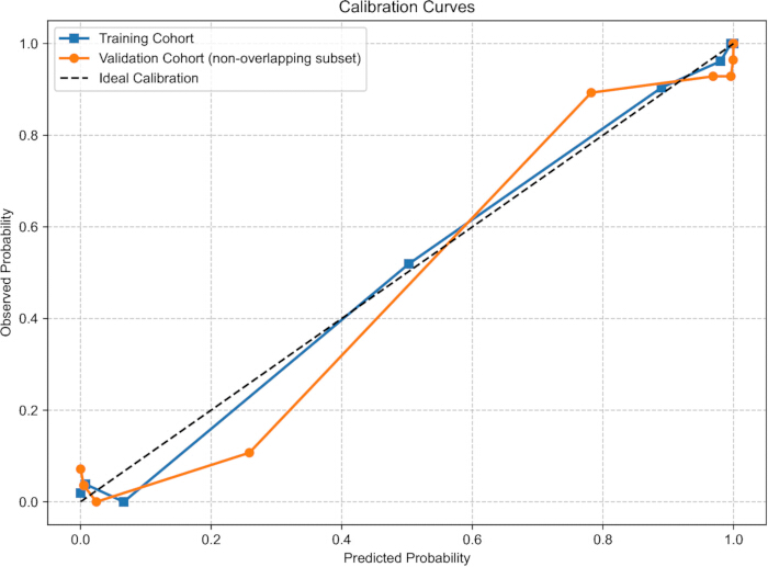 figure-results-4 Calibration curve chart; predicted vs. observed probability; training, validation cohorts compare.