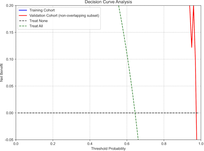 figure-results-5 Decision curve analysis chart showing net benefit vs. threshold probability for different cohorts.