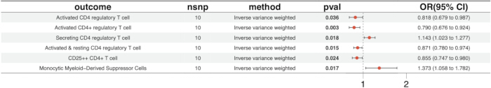 figure-results-2 Forest plot diagram showing p-values of T cell outcomes in variance analysis.