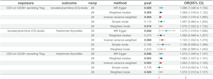 figure-results-3 Meta-analysis results table showing p-values and odds ratios for MR methods on immune response.