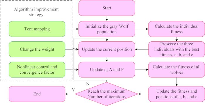 Gray wolf algorithm flowchart; optimization process, fitness calculation, tent mapping improvements.