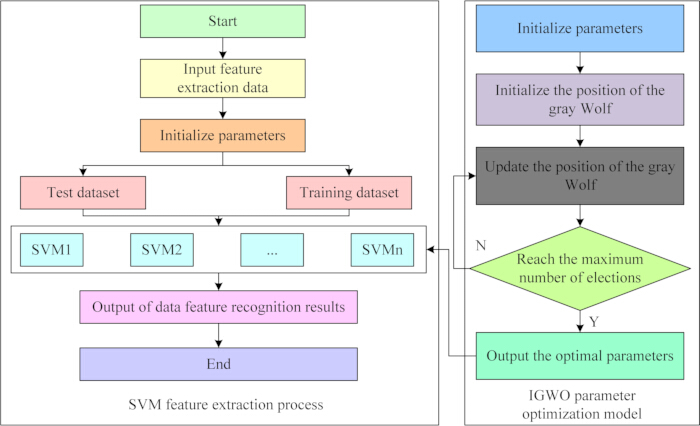 SVM and IGWO process flowchart; feature extraction and parameter optimization diagram.