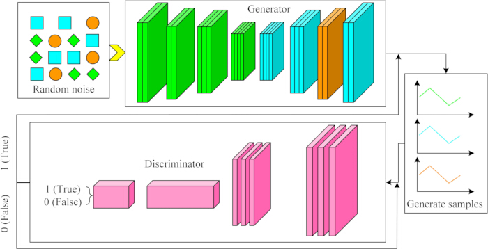 Generative Adversarial Network diagram; generator, discriminator, sample process; deep learning.