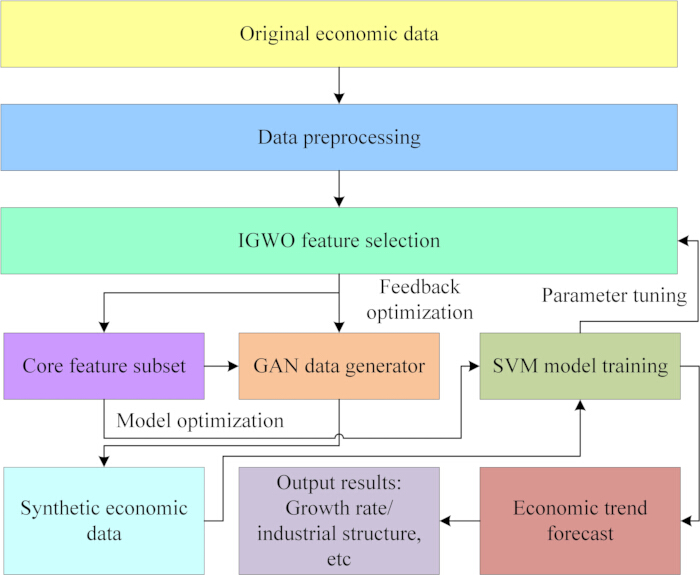 Economic trend forecast flowchart; data preprocessing, IGWO selection, GAN, SVM model integration.