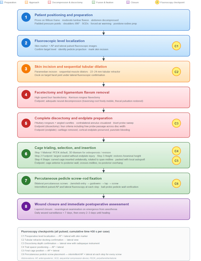Spinal surgery workflow diagram; steps: positioning, fluoroscopy, incision, fixation, closure.