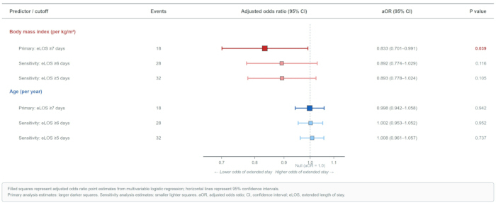 Body mass index and age impact on odds ratio; multivariable logistic regression forest plot.