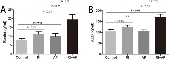 figure-results-10 Renin and ALD levels bar graph; significance test; control, RI, AF, RI+AF groups.