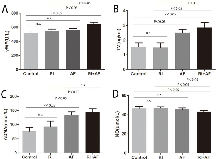 figure-results-4 Bar graphs analyzing vWF, TM, ADMA, and NO levels; statistical significance indicated by P-values.