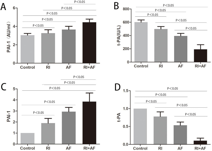 figure-results-7 PAI-1 and t-PA expression bar graphs; statistical significance indicated, research data analysis.