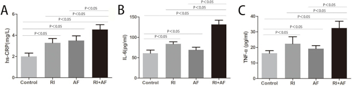 figure-results-9 Bar charts comparing hs-CRP, IL-6, TNF-α levels in control, RI, AF, RI+AF groups; P<0.05.