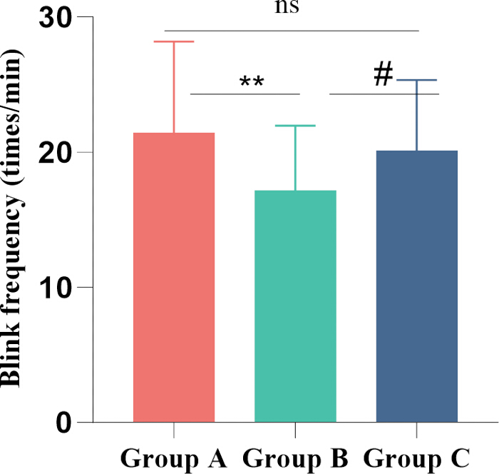 figure-results-2 Bar graph comparing blink frequency across groups A, B, C; statistical significance marked.