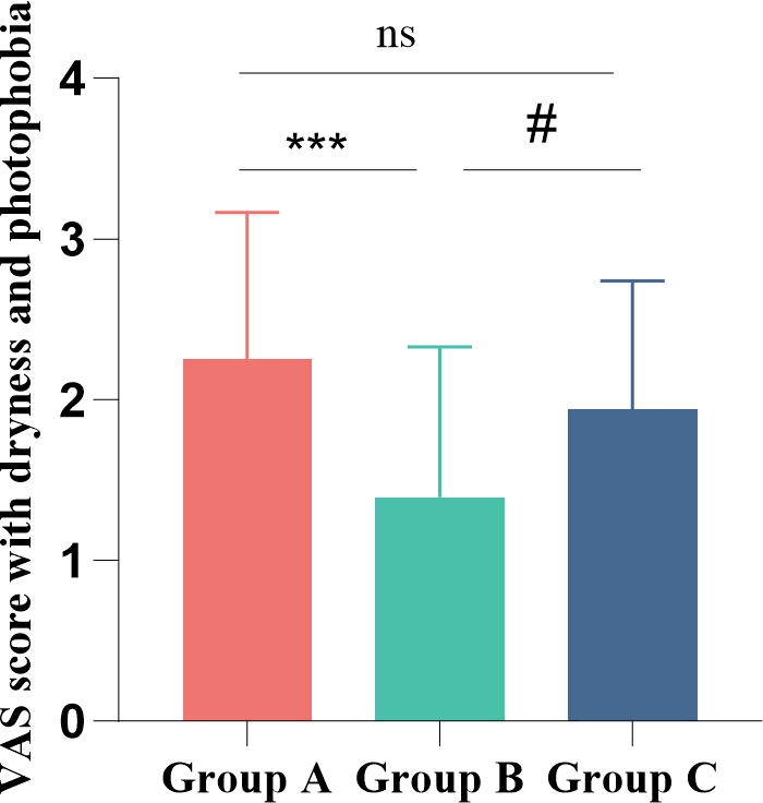 figure-results-5 Bar graph comparing VAS scores for dryness and photophobia among three groups; statistical analysis included.