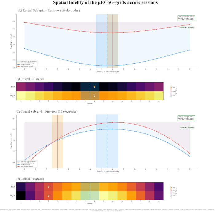 figure-results-5 μECoG grid spatial fidelity; graphs, barcodes; electrode data analysis; research visualization.