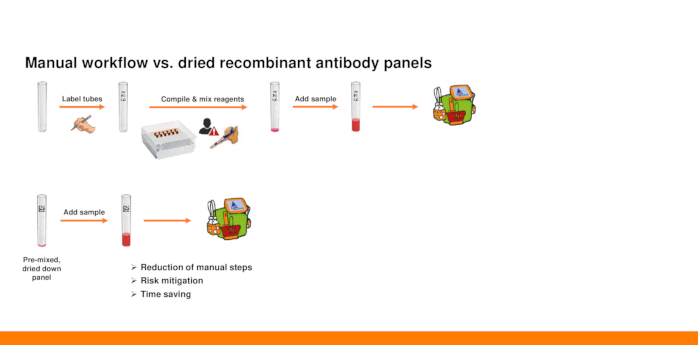 figure-results-1 Manual vs. dried recombinant antibody panels workflow; diagram showing efficiency and time-saving.