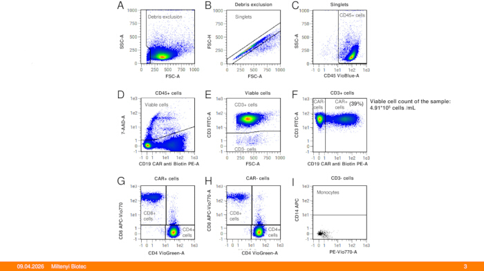 figure-results-3 Flow cytometry dot plots showing cell populations; debris exclusion, singlets, CD45+, CD3 analysis.