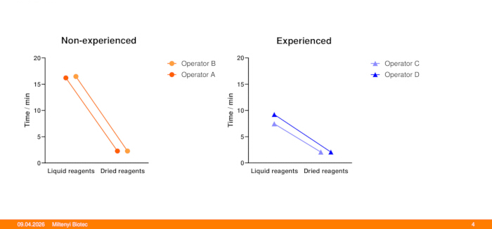figure-results-4 Comparison graph of reagent preparation times; non-experienced vs. experienced operators.