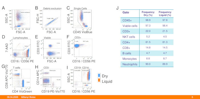 figure-results-5 Flow cytometry analysis; diagrams showing cell marker identification with frequency table comparison.
