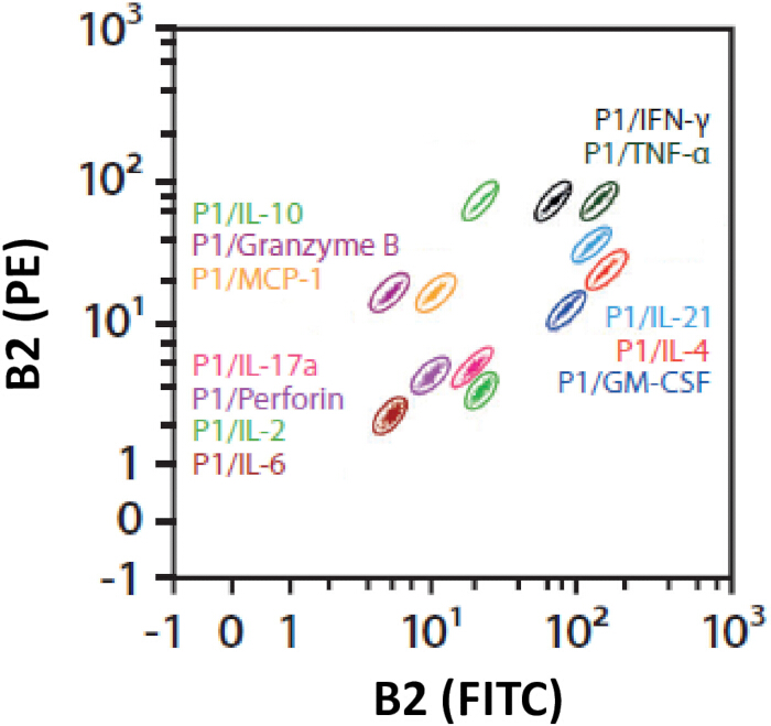 Flow cytometry dot plot showing cytokine expression, B2(PE) vs B2(FITC).