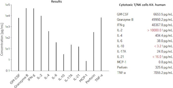 Cytokine concentration bar chart; human cytotoxic T/NK cells kit analysis results.