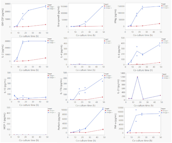 Co-culture time graphs showing cytokine levels; comparison of target vs experimental setup results.