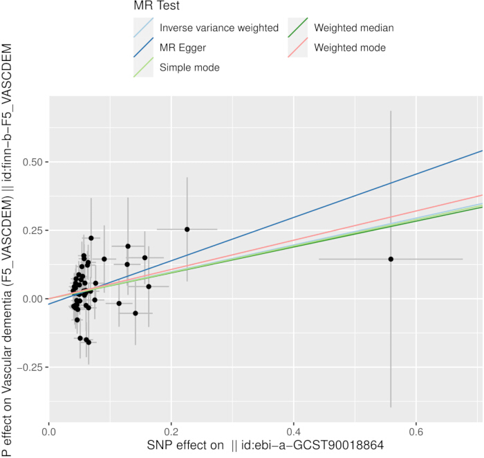 Mendelian randomization scatter plot, SNP effect analysis, vascular dementia risk, regression methods.