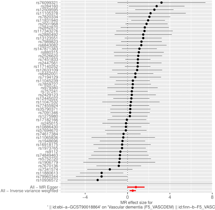 Genetic variants MR effect size on vascular dementia; inverse variance weighted distribution chart.