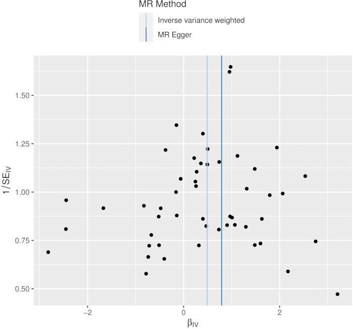 Mendelian randomization scatter plot with inverse variance weighted, MR Egger results.