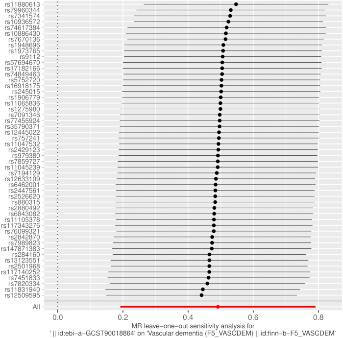 Sensitivity analysis chart, MR leave-one-out, vascular dementia study; data visualization, research tool.