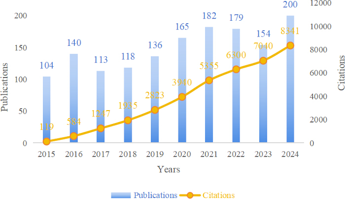 Bar and line graph showing yearly publications and citations, 2015-2024, trend analysis.
