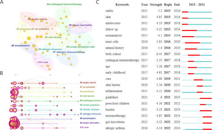 Research trends in allergy keywords; visual clusters, graph, and timeline bars; data analysis.