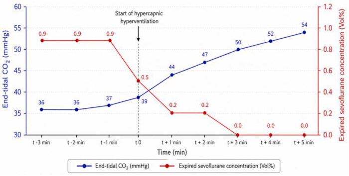 figure-results-3 End-tidal CO2 and sevoflurane concentration graph showing hypercapnic hyperventilation effects.