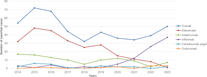 Biologics adverse effects chart; line graph showing case trends of biologic drugs from 2014-2023.