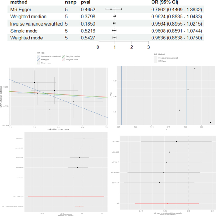 Mendelian randomization analysis with statistical charts and p-values for SNP effect on exposure.