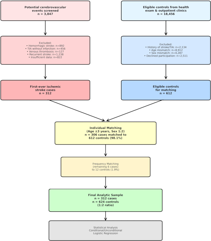 figure-results-1 Cerebrovascular study flowchart; screening, matching, and logistic regression analysis process