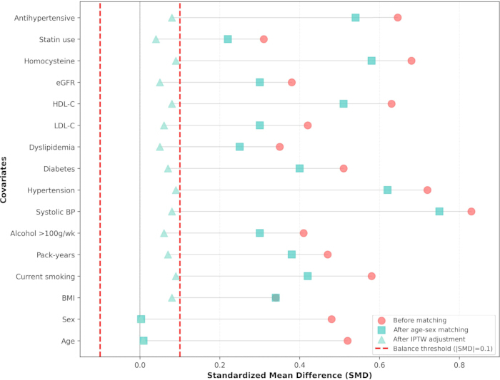 figure-results-2 Standardized Mean Difference chart; covariates balance after matching, IPTW adjustment; SMD<0.1.