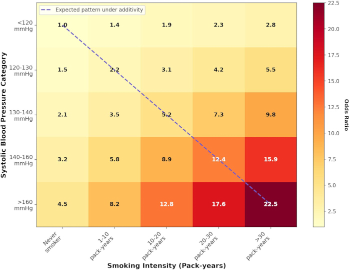 figure-results-3 Heatmap diagram of smoking intensity vs. systolic blood pressure, showing odds ratio correlation.