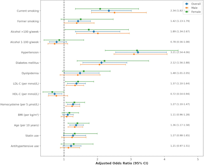 figure-results-4 Forest plot of adjusted odds ratios for cardiovascular risk factors by gender.