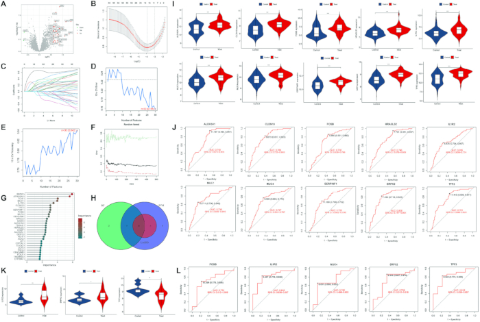 figure-results-1 Statistical analysis charts, violin plots, Venn diagram, ROC curves; multi-dimensional research results.