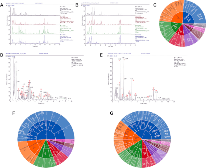 figure-results-10 Chromatography spectra and pie charts; diagrams of compound analysis and data distribution results.
