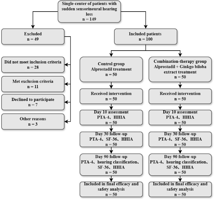Flowchart of patient allocation in hearing loss study; control vs. combination therapy outcomes.