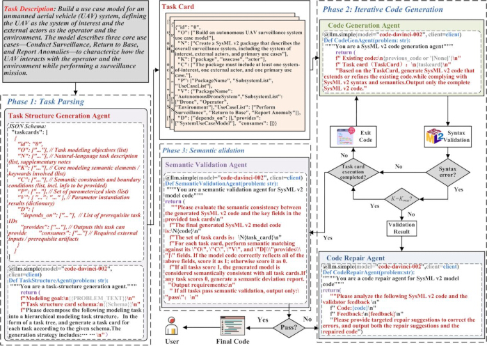 figure-results-1 SySML model validation process; Phase diagrams with task parsing, code generation, and semantic check.