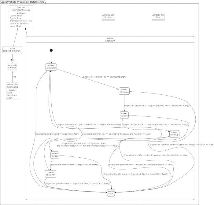 figure-results-10 Launch vehicle propulsion state machine diagram, showing engine control states and transitions.