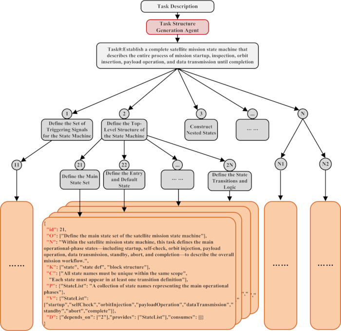 figure-results-3 Satellite mission state machine diagram; process flow for startup, orbit, payload, data transmission.
